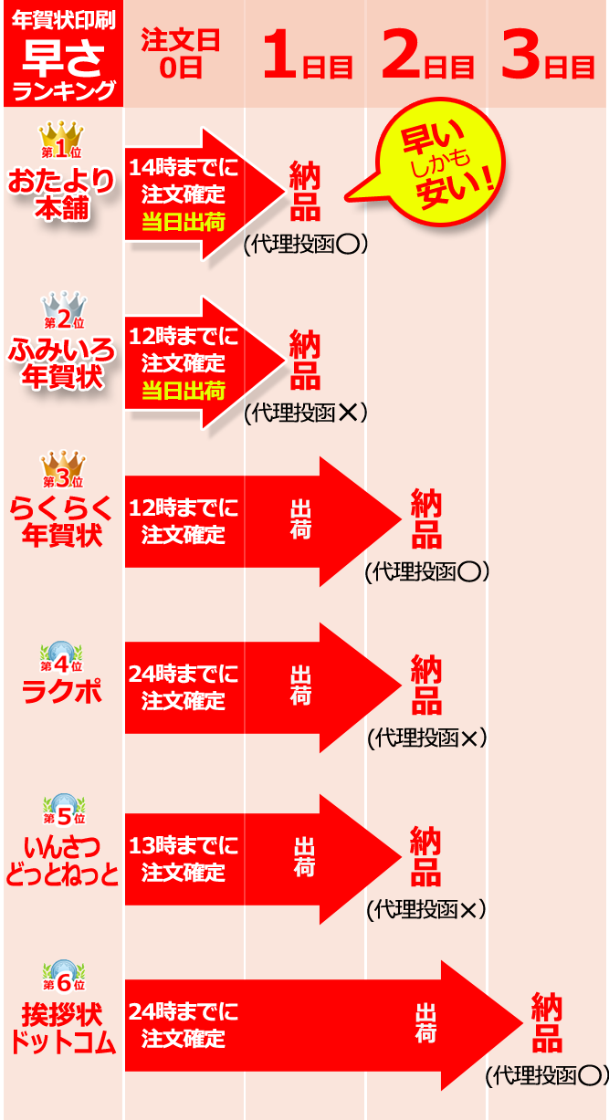 年賀状印刷スピード早さ比較