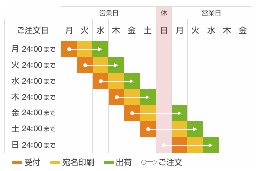 ラクポの宛名印刷の納期