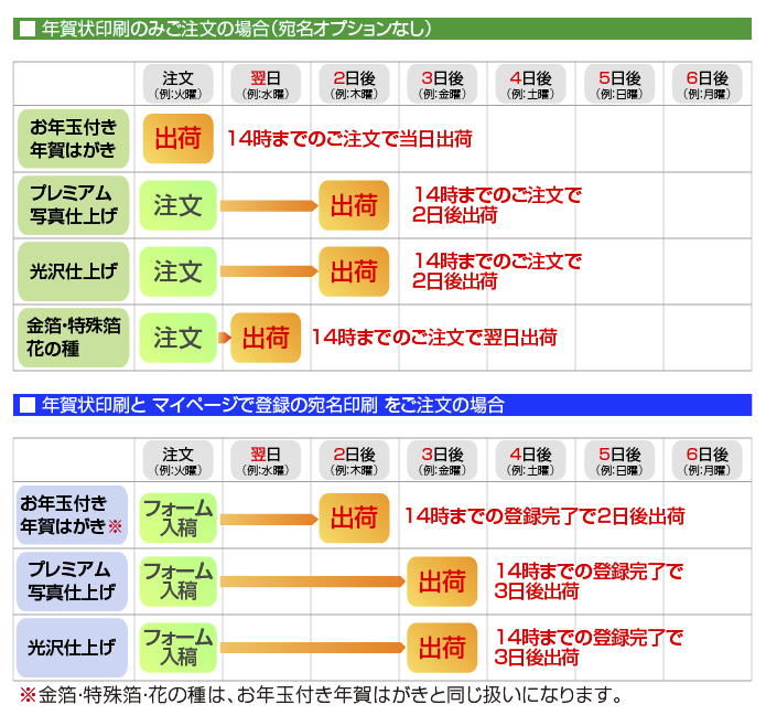 おたより本舗の最短納期