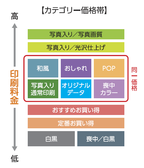 ネットスクウェアのカテゴリー別価格帯