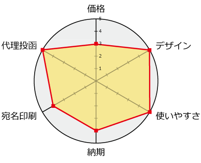 挨拶状ドットコム評価分析チャート