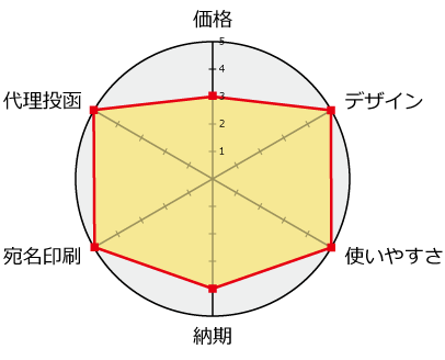 挨拶状ドットコム分析チャート