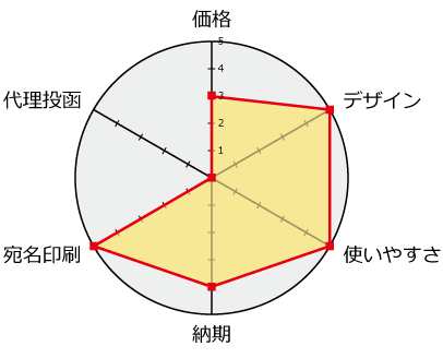 ふみいろ年賀状分析チャート