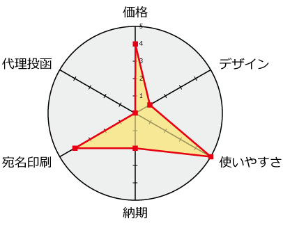 平安堂評価分析チャート