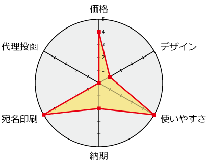 平安堂分析チャート