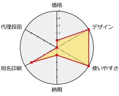 年賀家族評価分析チャート