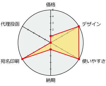 年賀家族2018分析チャート