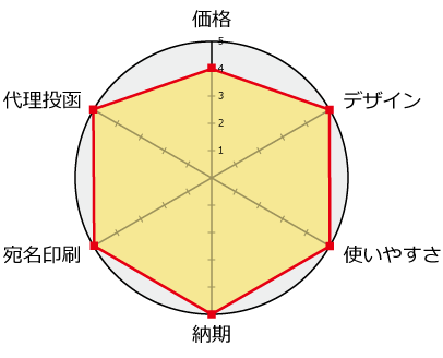 おたより本舗分析チャート