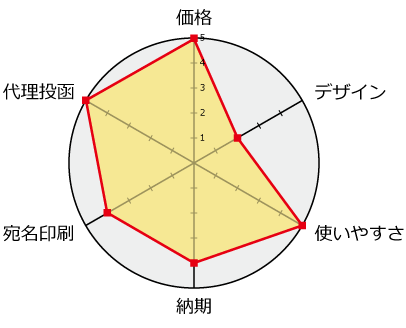 らくらく年賀状分析チャート