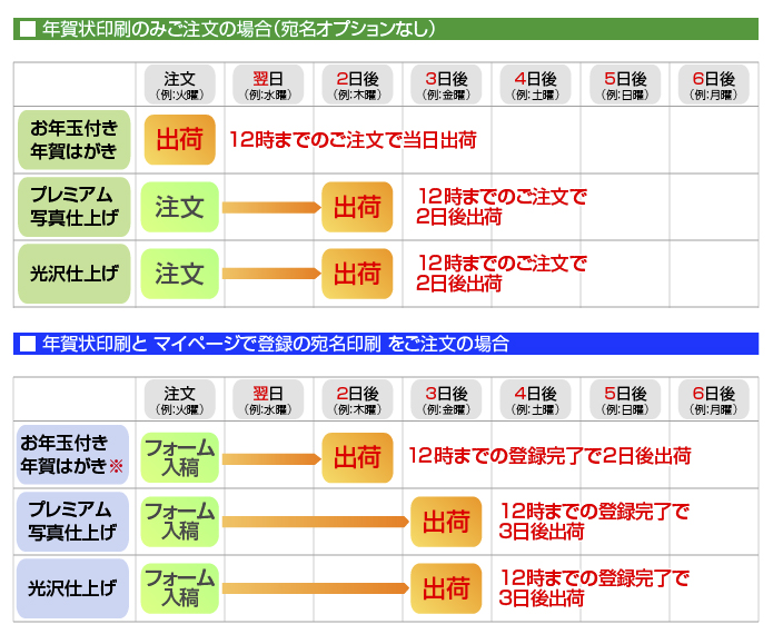 年賀状を当日出荷