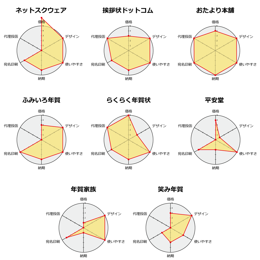 年賀状印刷サービス各社チャート比較2022年版