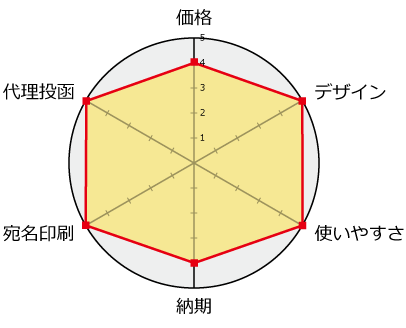 ふみいろ年賀状分析チャート