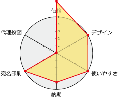 ネットスクウェア評価分析チャート