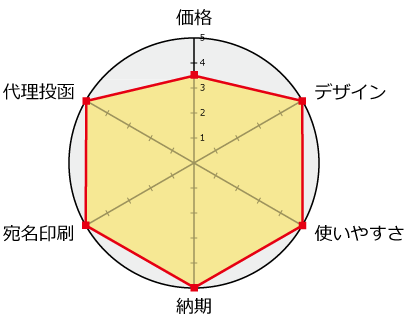 おたより本舗分析チャート