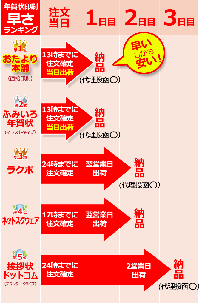年賀状印刷スピード早さ比較2022年